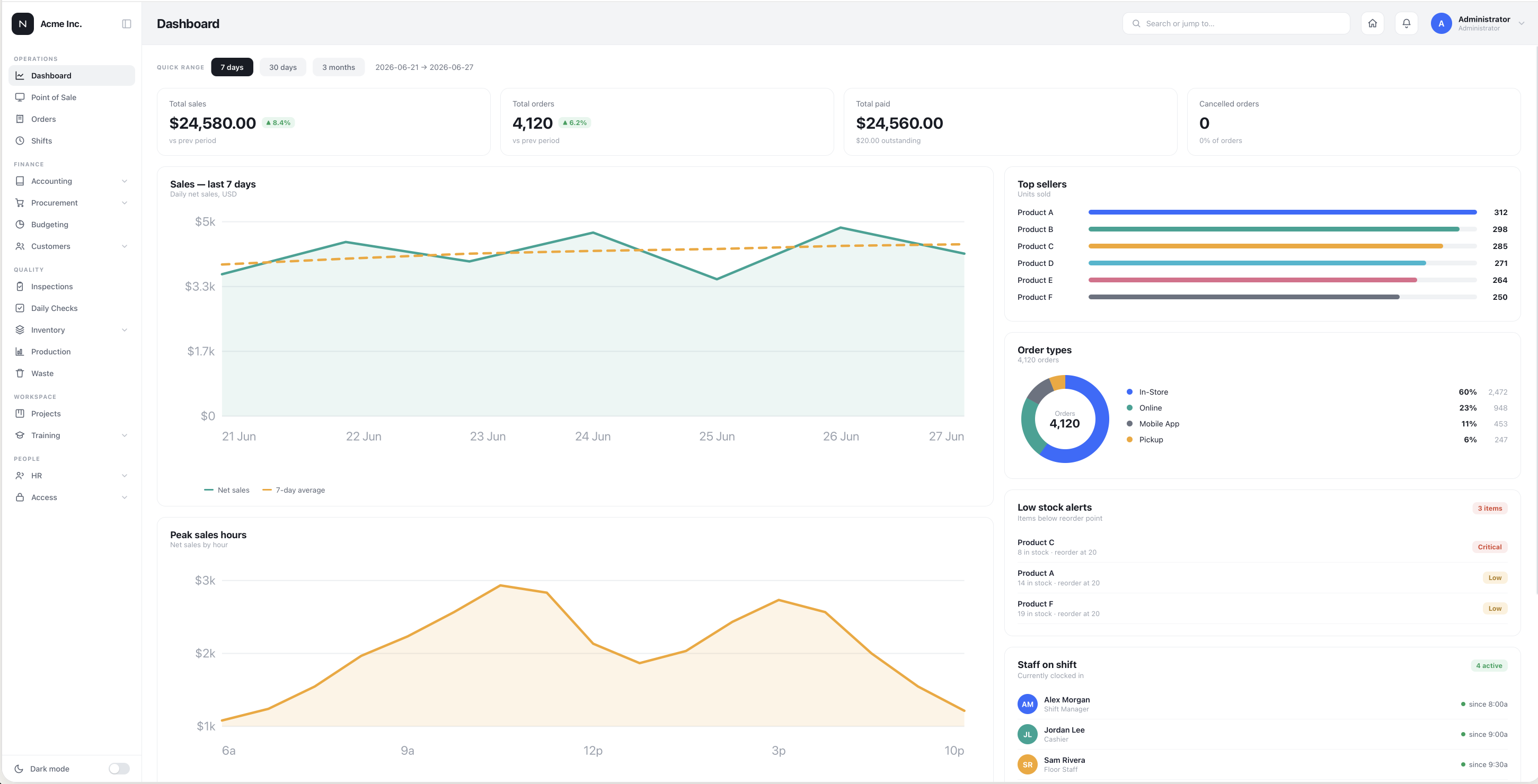 Nexora dashboard showing orders, sales trends, and operational metrics